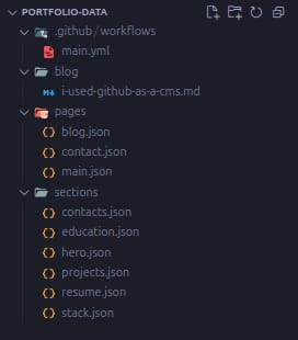 Project structure with blog, pages, and sections directories each containing previously descrived type of files.